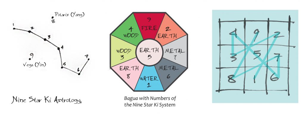 Photo of Nine Star Ki Charts